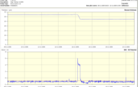 極化電位監測ER腐蝕速率探頭投入使用 BXICL-02i數據記錄儀數據記錄表格